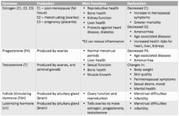 Table 1. List of female sex hormones, where they are produced, their main functions in the body, and what dysfunction of that hormone may look like