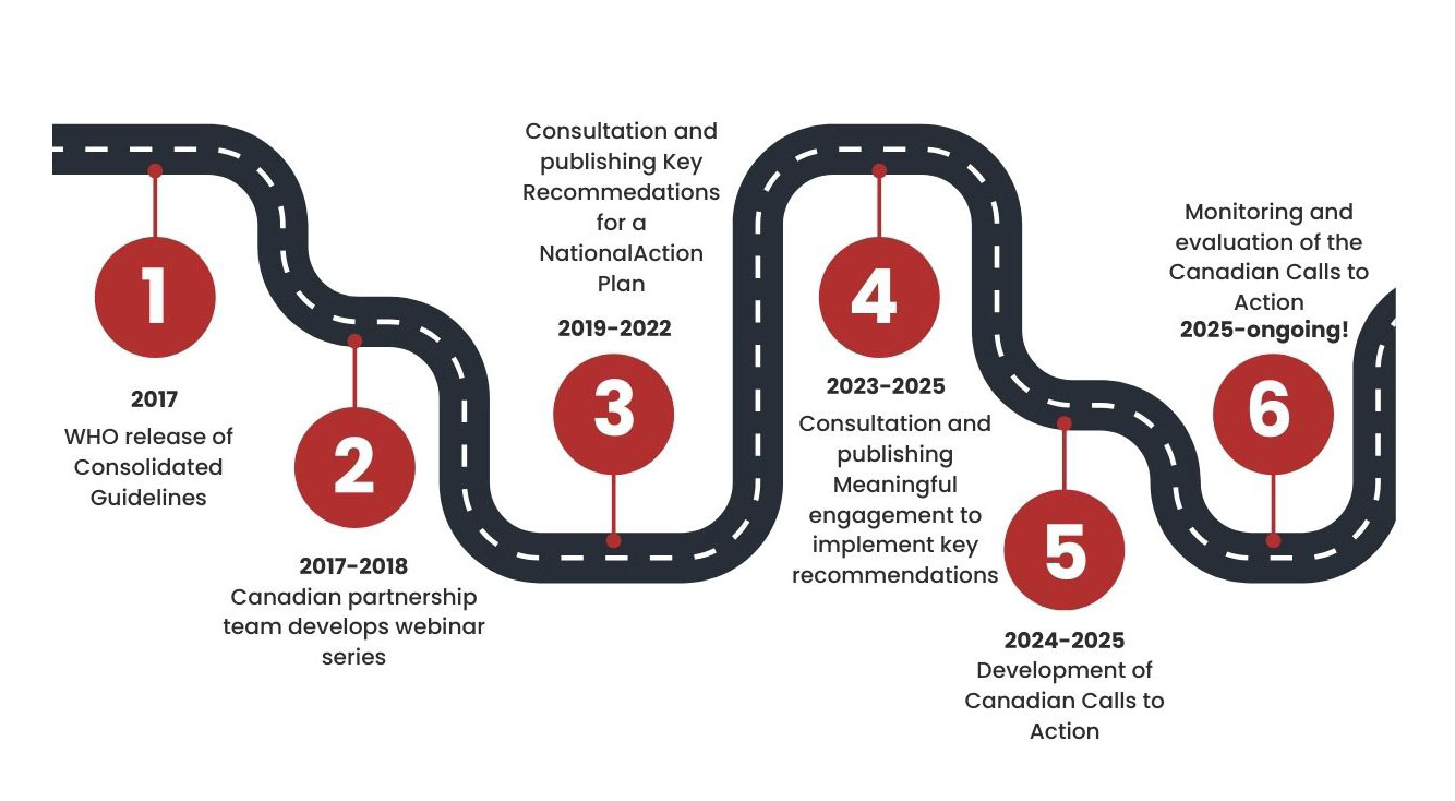 Calls to Action Timeline